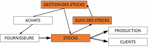 Rationaliser Gestion des stocks