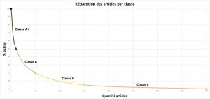 Optimisation gestion stock emprise au sol