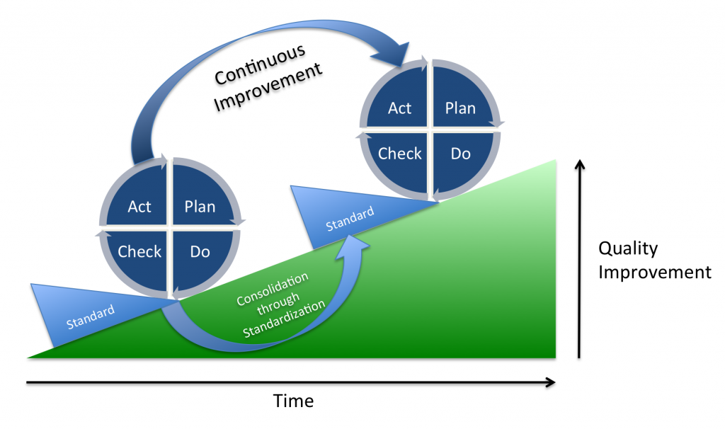 PDCA lean management lean manufacturing