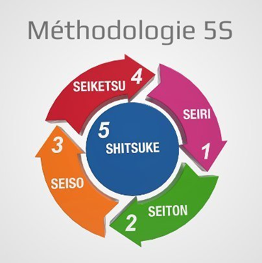 5S-methode5S-methode-ranger-trier