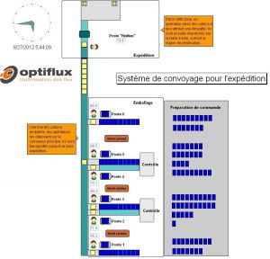 Exemple de modèle de simulation de flux