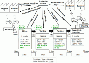 VSM-value-stream-mapping-chaine-valeur-supply-chain